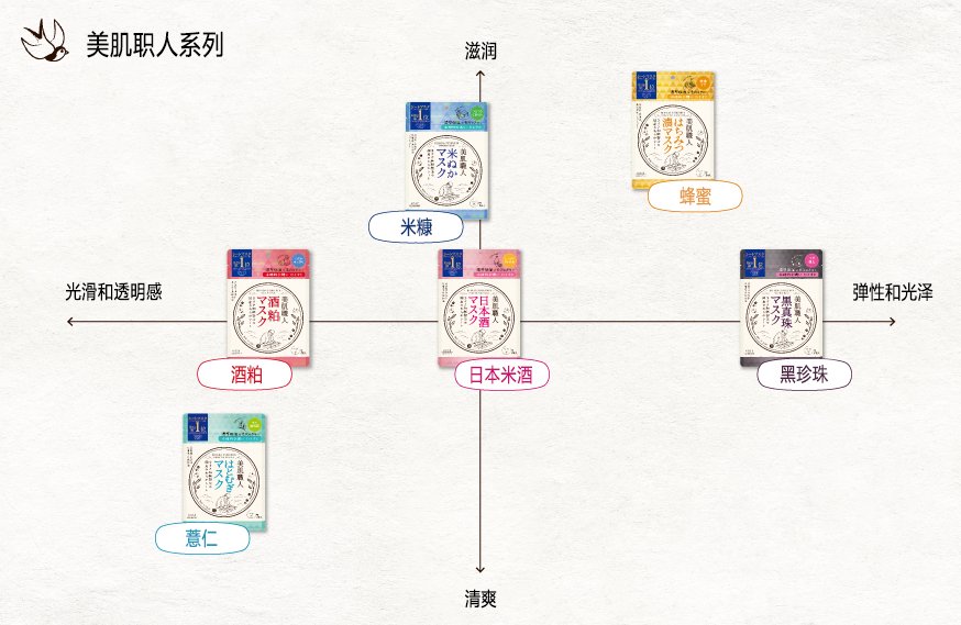 KOSE 高丝 CLEAR TURN 美肌职人 天然护理面膜7枚入 6款可选商品描述