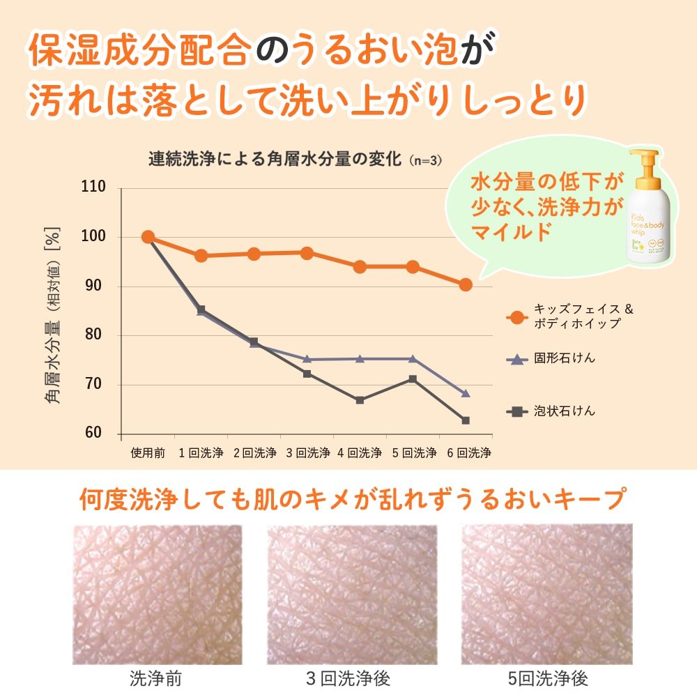 Mama＆Kids 儿童系列 身体&面部 两用泡沫洁肤液 460ml商品描述