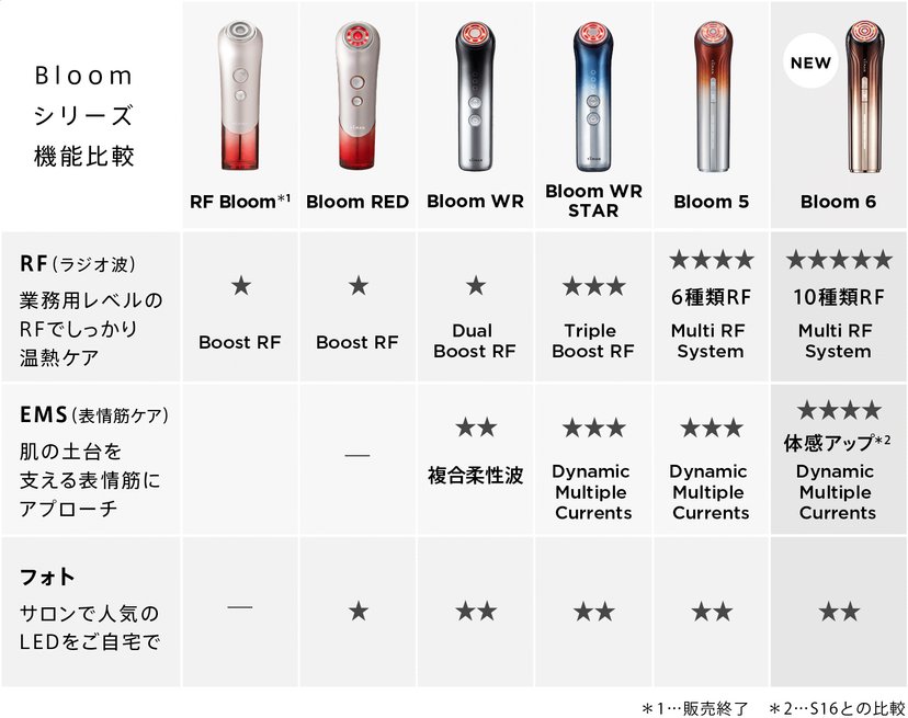 YAMAN RF Aging Care Facial Beauty Device Bloom 6 YJFS16PN ACE6-United  States-Japan Online Shopping - Hommi